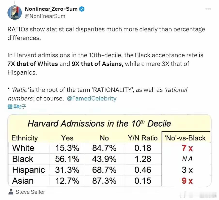 一组数据让我突然懂了老特的“愤怒”！！！​哈佛录取黑人和白人、亚裔的差距，简直颠