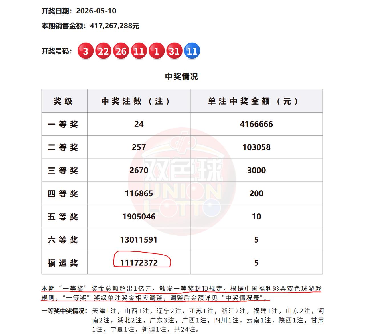 第26052期双色球开奖热度拉满，一等奖再度迎来井喷之势，狂出24注！因头
