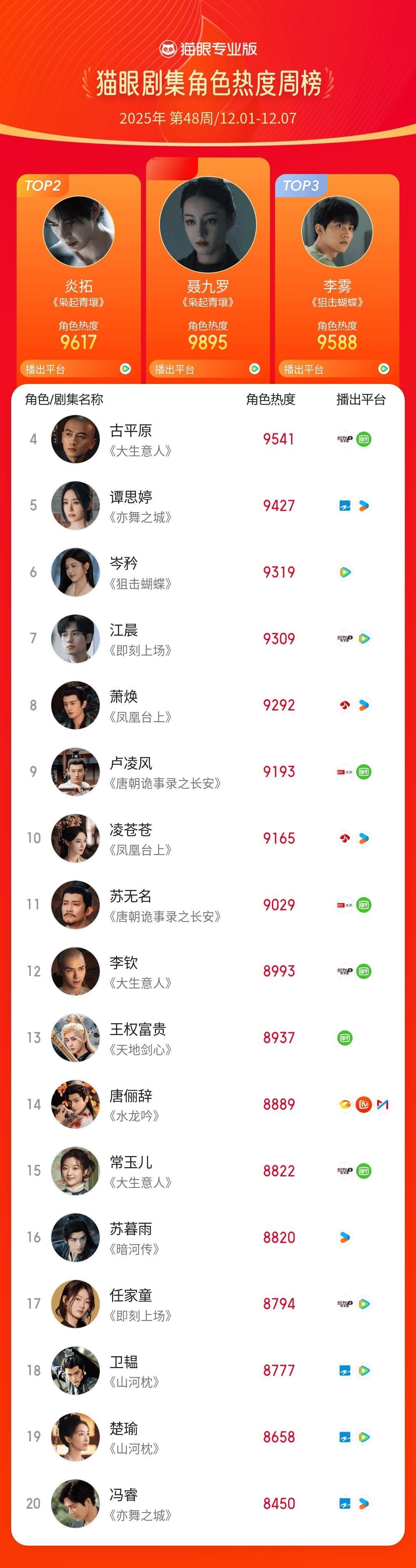 2025第48周猫眼角色热度榜猫眼专业版2025年第48周猫眼角色热度周榜TOP