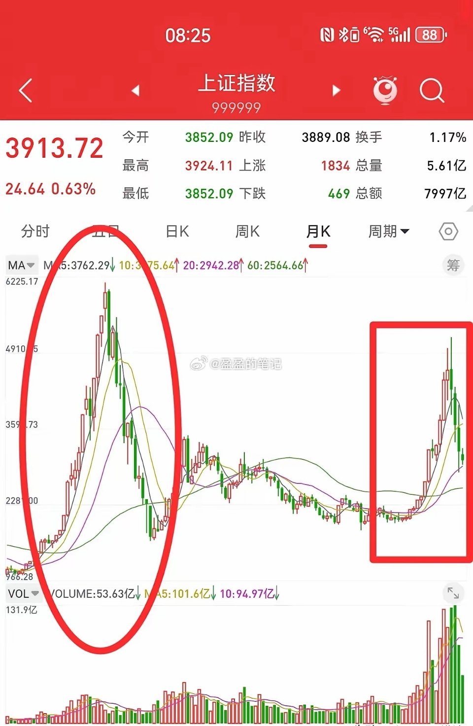 3月28日，根据月线结构分析，三月上证指数跌破十月均线，快牛行情已经结束。200