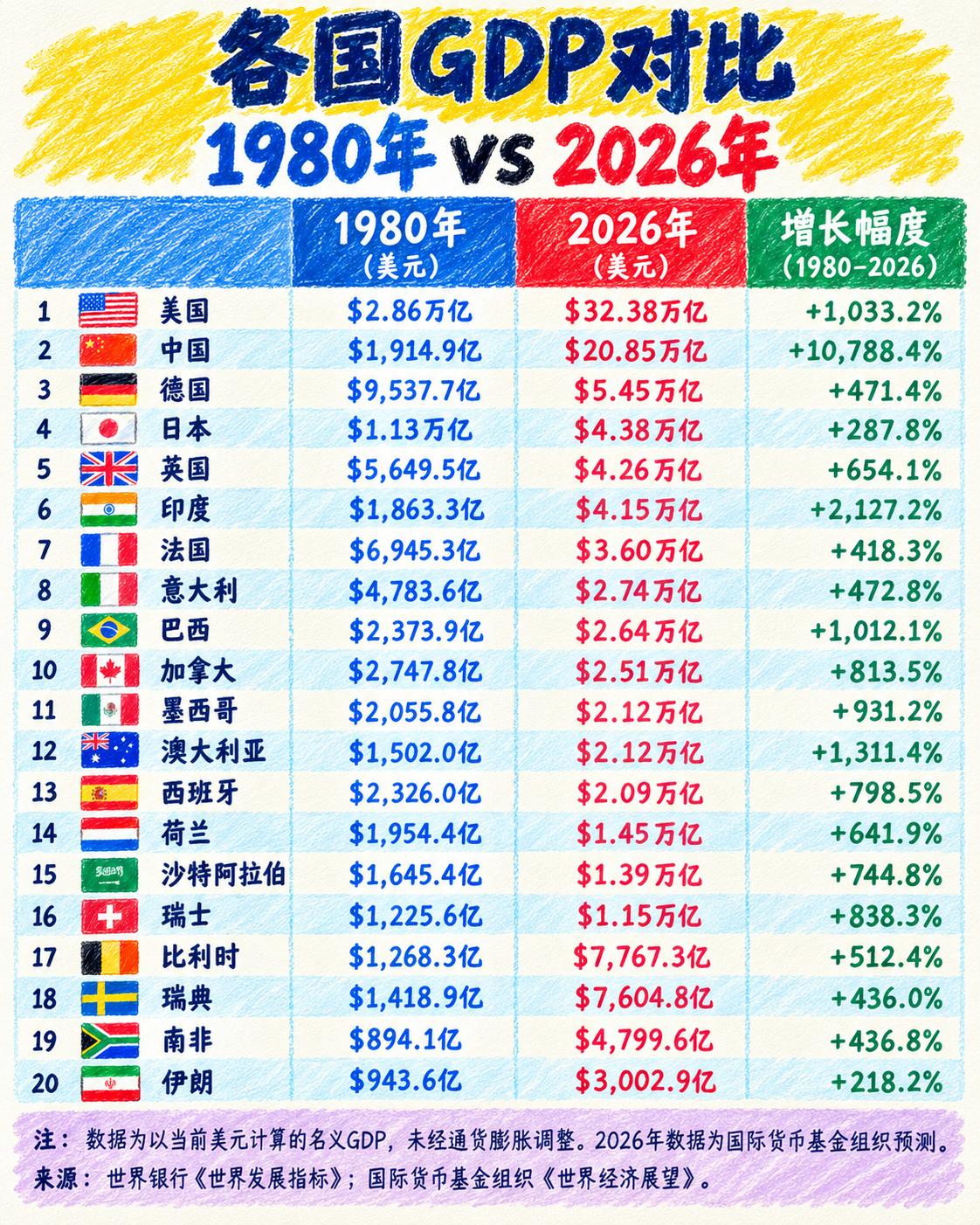 如果把1980年到2026年这近半个世纪的各国GDP变化拉出来对比，你会发现这是