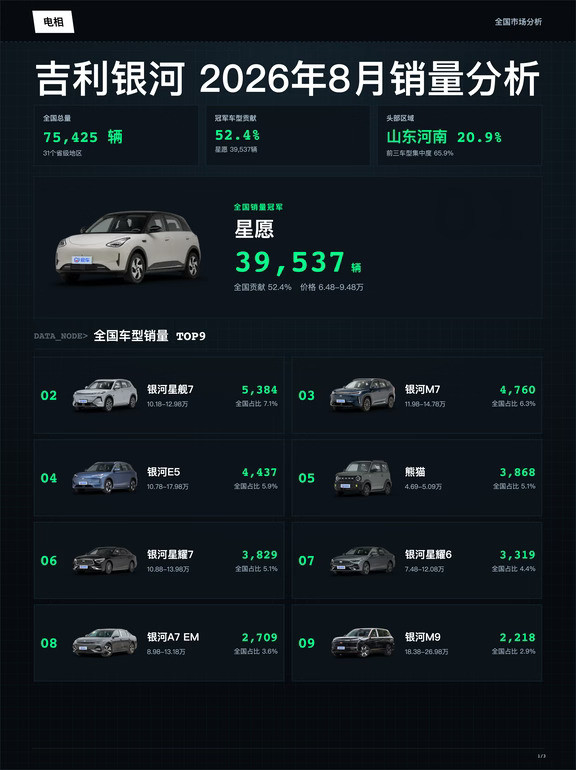 吉利银河2026年08月全国销量分析