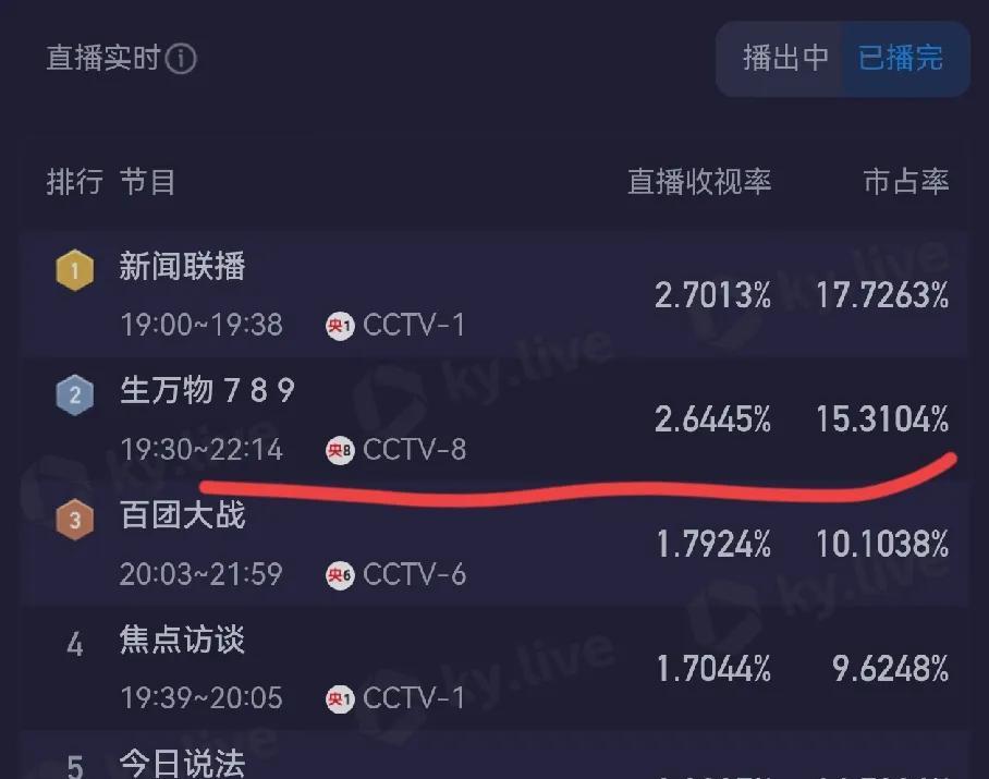 看数据《生万物》真的爆了，收视率2.64%，最高破3.2%，妹妹苏苏登上了热搜