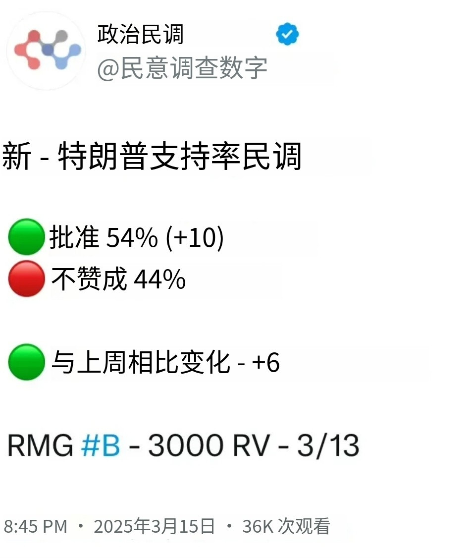 特朗普最新民调，与上周比暴涨6％，达到了54％，你是不是以为那46%支持民主党，