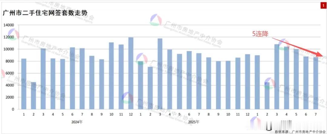 5连跌！广州上月二手房成交不到9000套！做广州楼市观察，每个月有三组数据