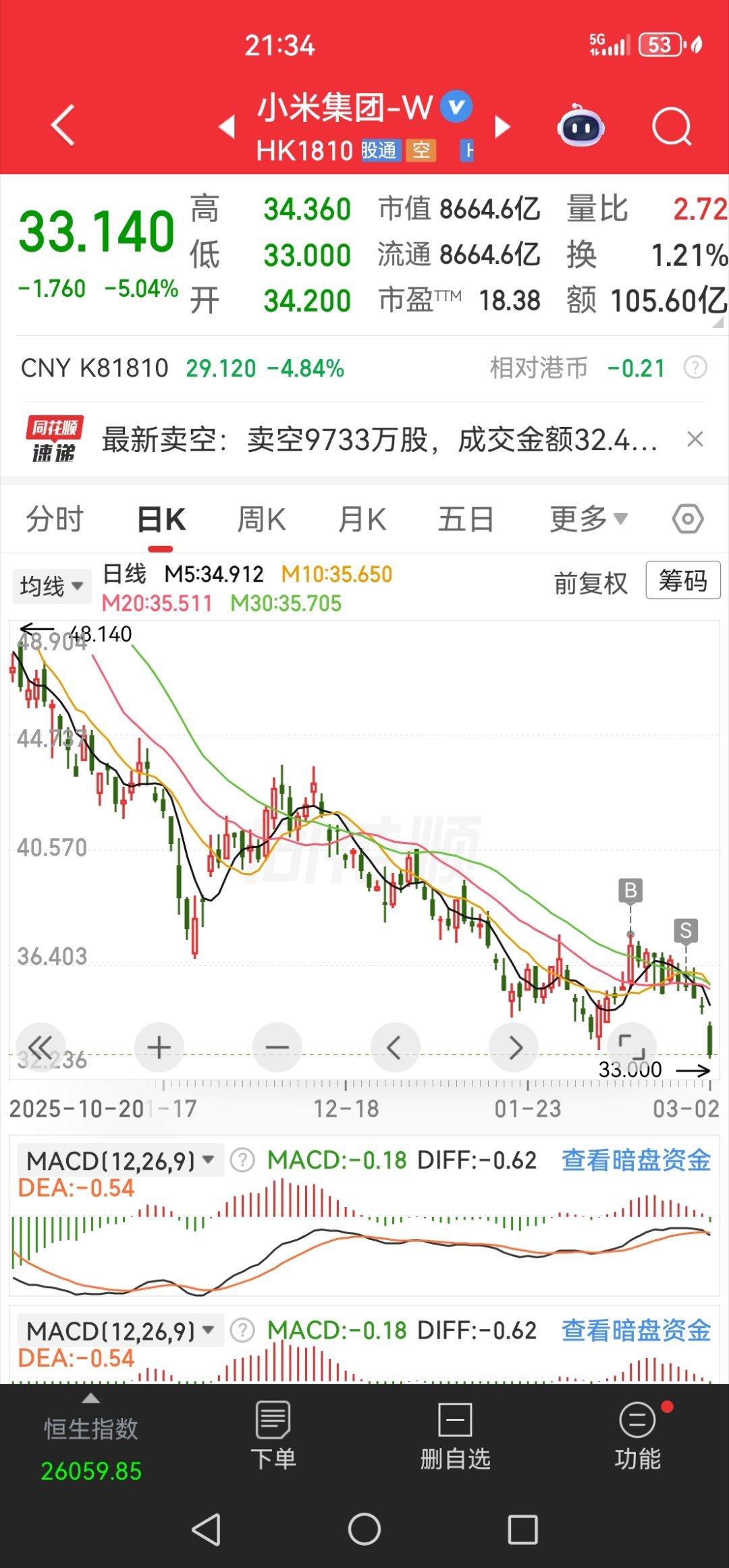 小米真垃圾，天天跌！