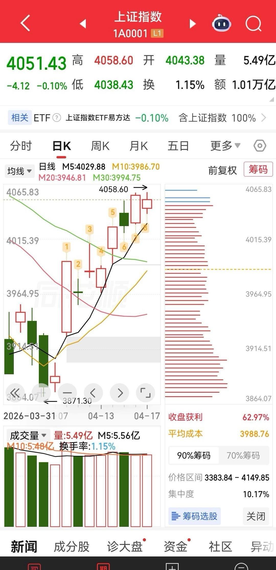 于股市在4月份里的最后两周而言，是上市公司业绩频发期的最后关头，那么在这个关键时