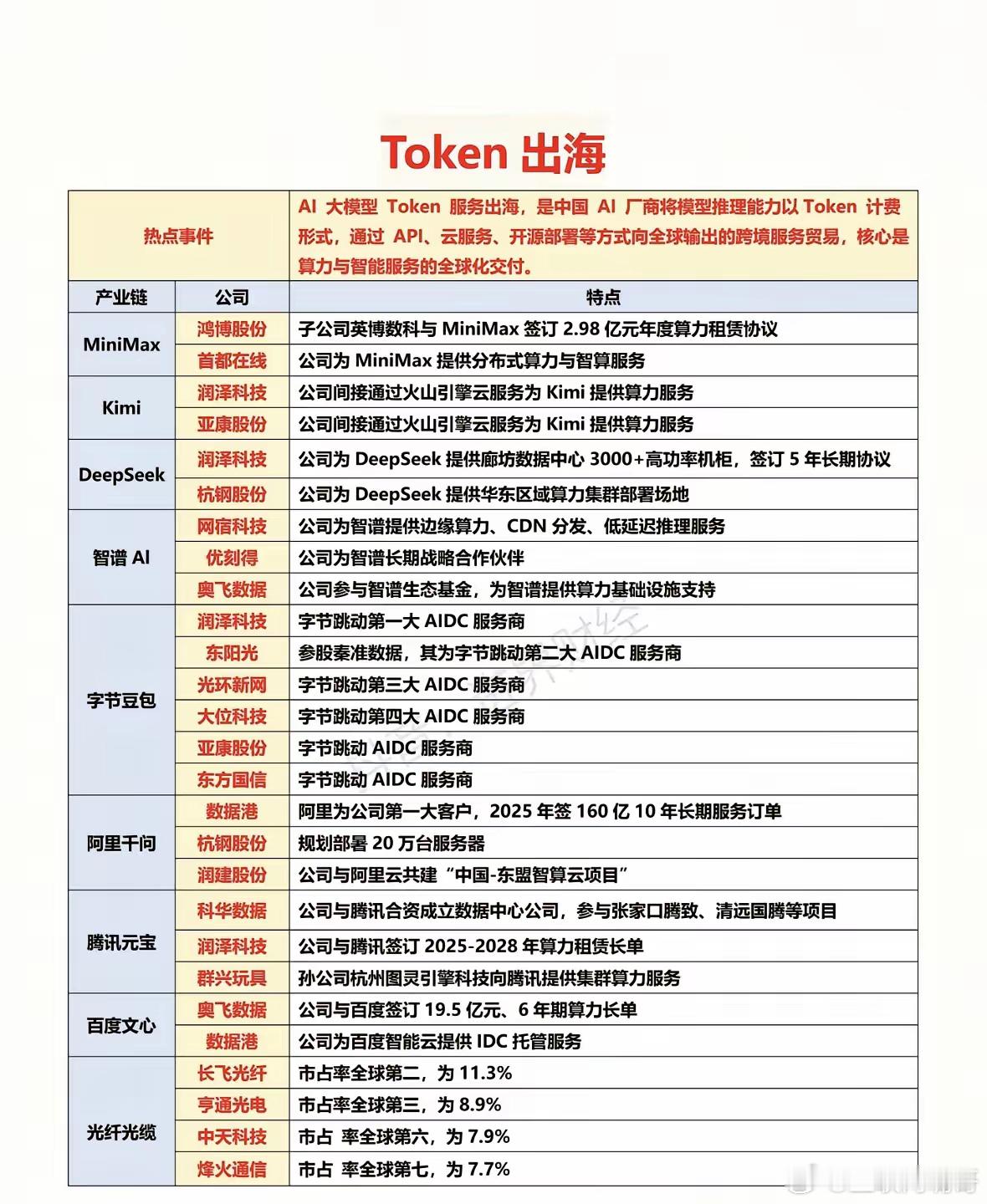 AI大模型出海，Token服务全球化是个超有看头的事儿。在全球化背景下，不同地区