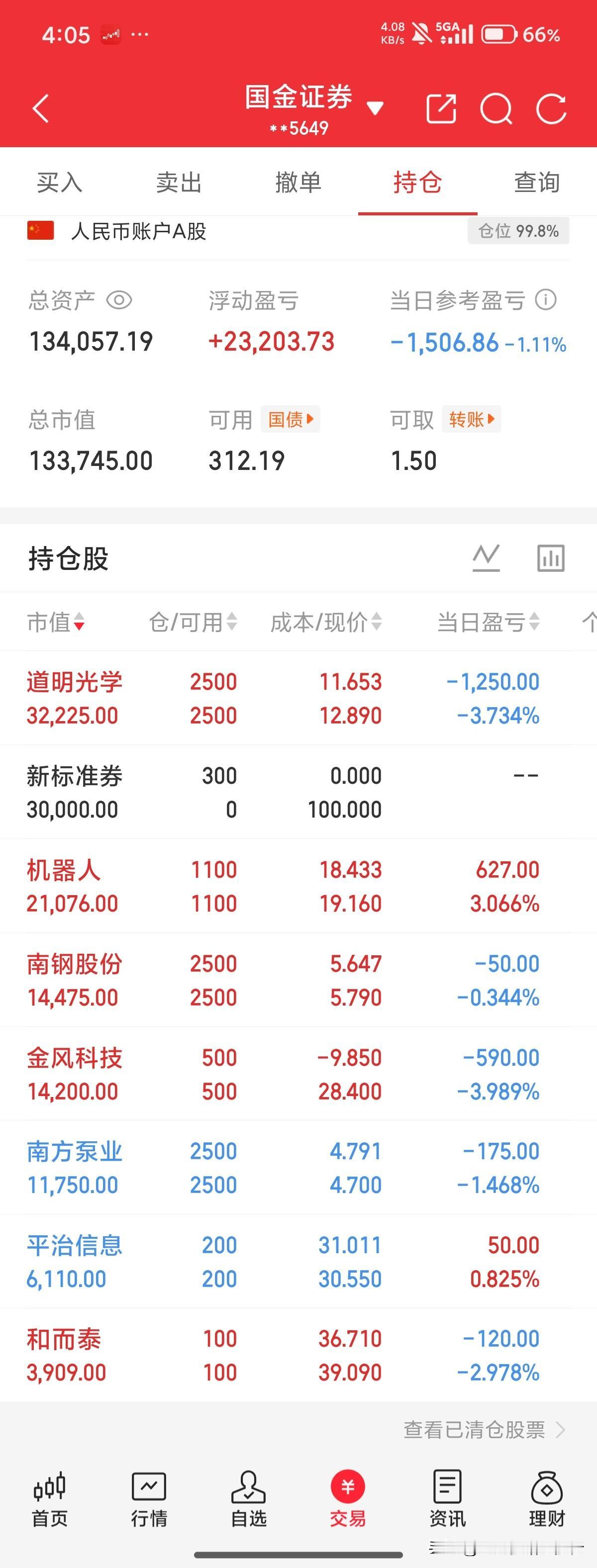 十万想变百万。这段时间应该空仓。还是欣赏一下美女吧！