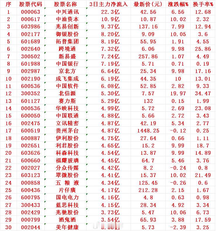 8月22日，前3天主力资金大幅买入的30名单！序名称3日主力净流入1中兴