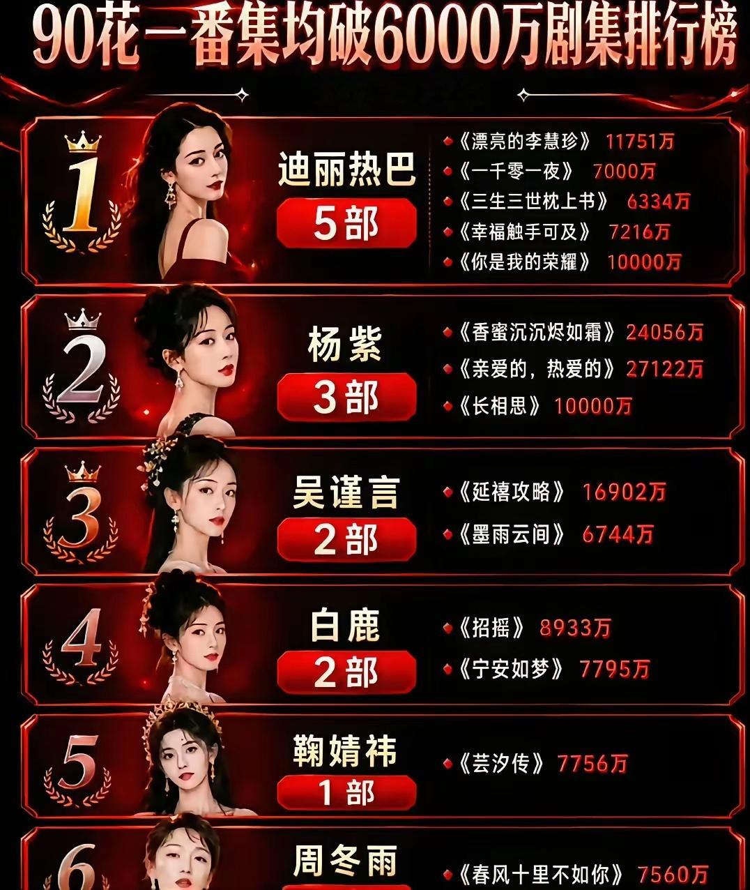 迪丽热巴凭三项顶级荣誉破局，《中国银幕》认证90花首位视后迪丽热巴的演艺之路堪称