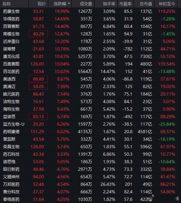 【创新药又火了，创新药概念再走强原因】8月7日，创新药概念股再度走强，药康生物2