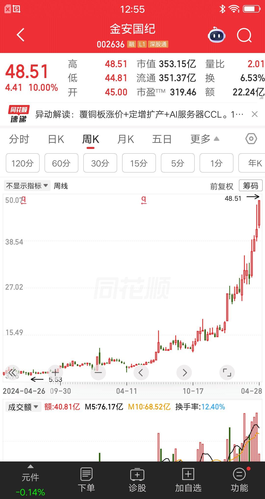 一位辽宁的股民，今天梭哈了金安国纪，48.51元买了57万多块。身边炒股的朋友提