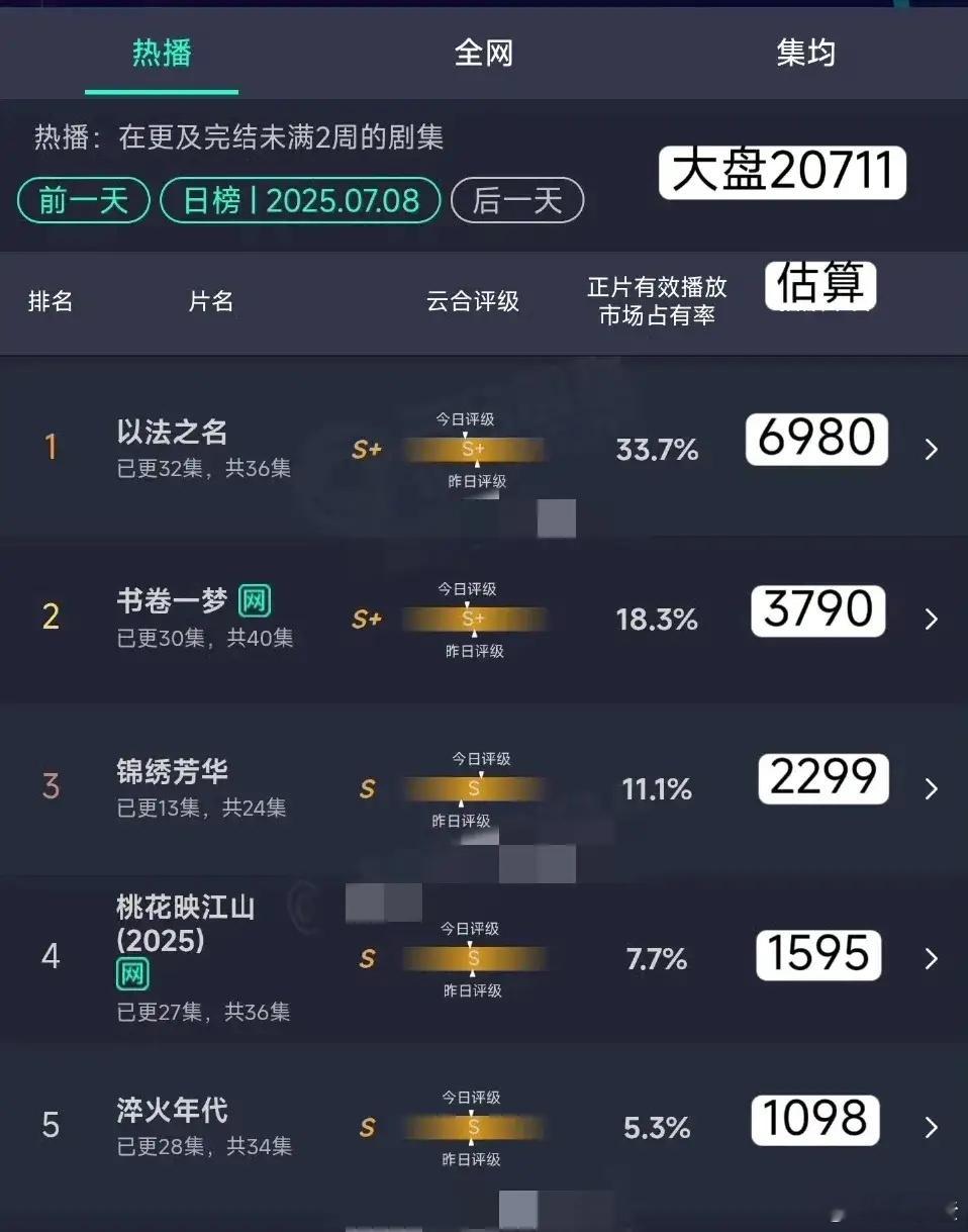 腾讯和爱奇艺啊，你们可得赶紧出招啦！现在的电视剧市场跟被冻住了一样，无聊得让人直