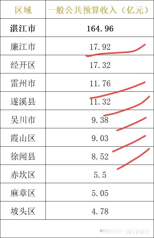 2024年粤西地区湛江茂名阳江三市县级财政收入:茂名市——化州市20.11亿，