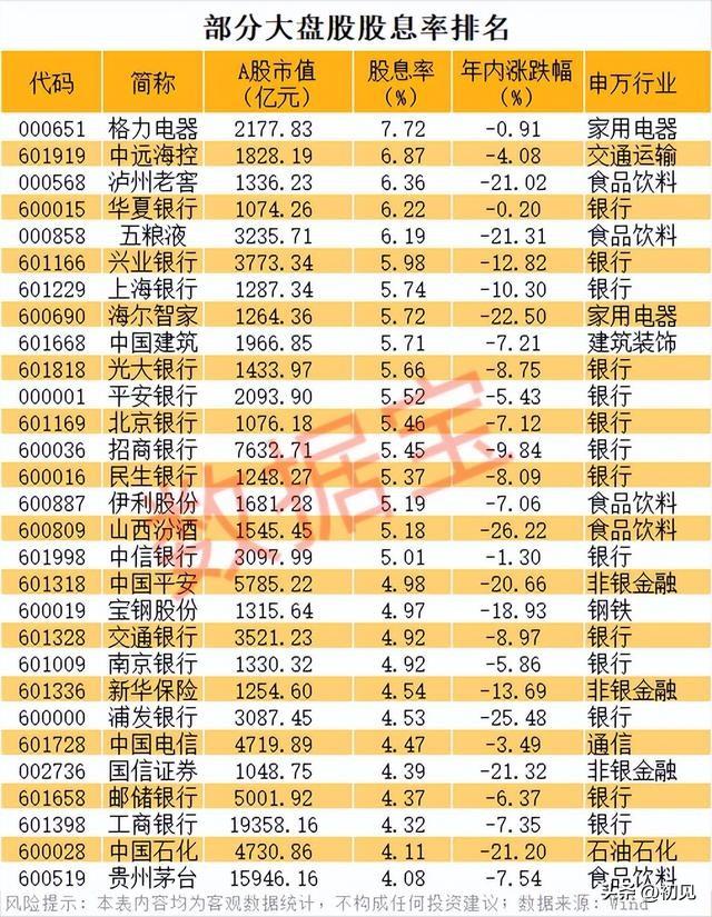 🔥千亿现金奶牛全景盘点：高股息大盘股名单全曝光！本次梳理聚焦市值千亿以上
