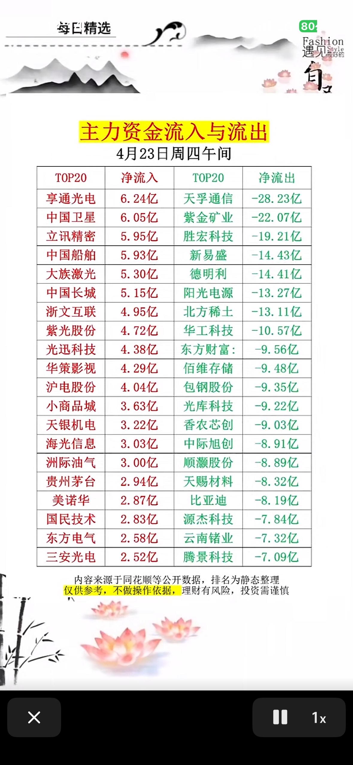 每日精选：4月23日主力资金流入流出TOP20，4月23日数据揭晓！4月23