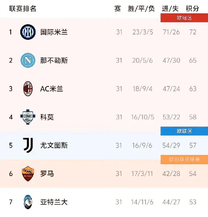 孔蒂1-0阿莱格里，有一说一，AC米兰球迷最该关注的显然是科莫！！而不是国米！！