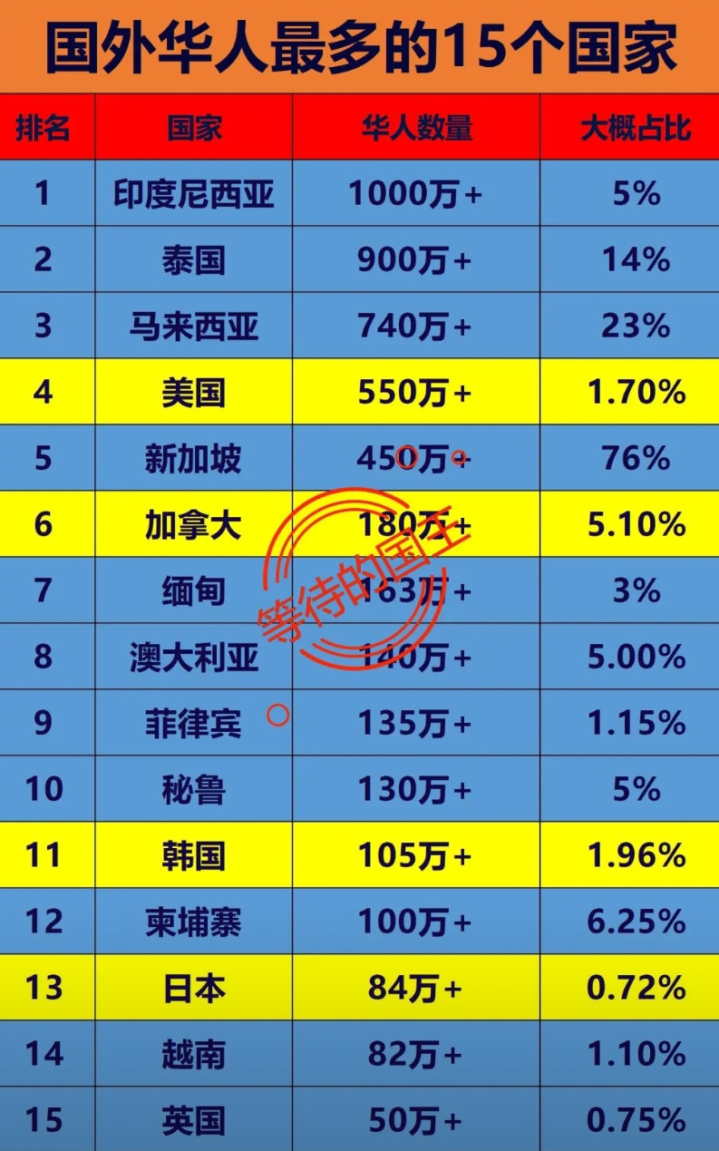 印尼才是华人最多的国家，有1000多万，但是华人占比最多的国家是新加坡和马来西亚