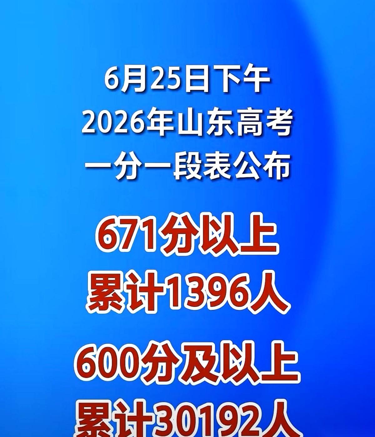 山东高考成绩一出来，两个数字直接把人砸蒙了。600分以上，三万多人。671分