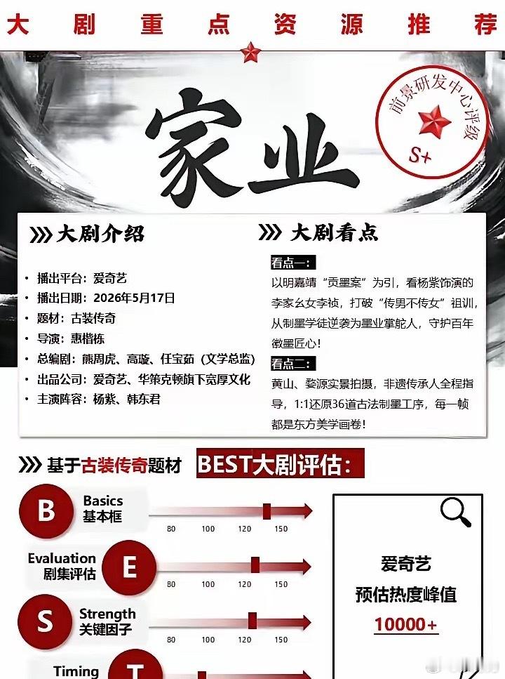 业内预测杨紫家业评级来了。根据预估系统BEST评估结果显示，《家业》的基本盘主演