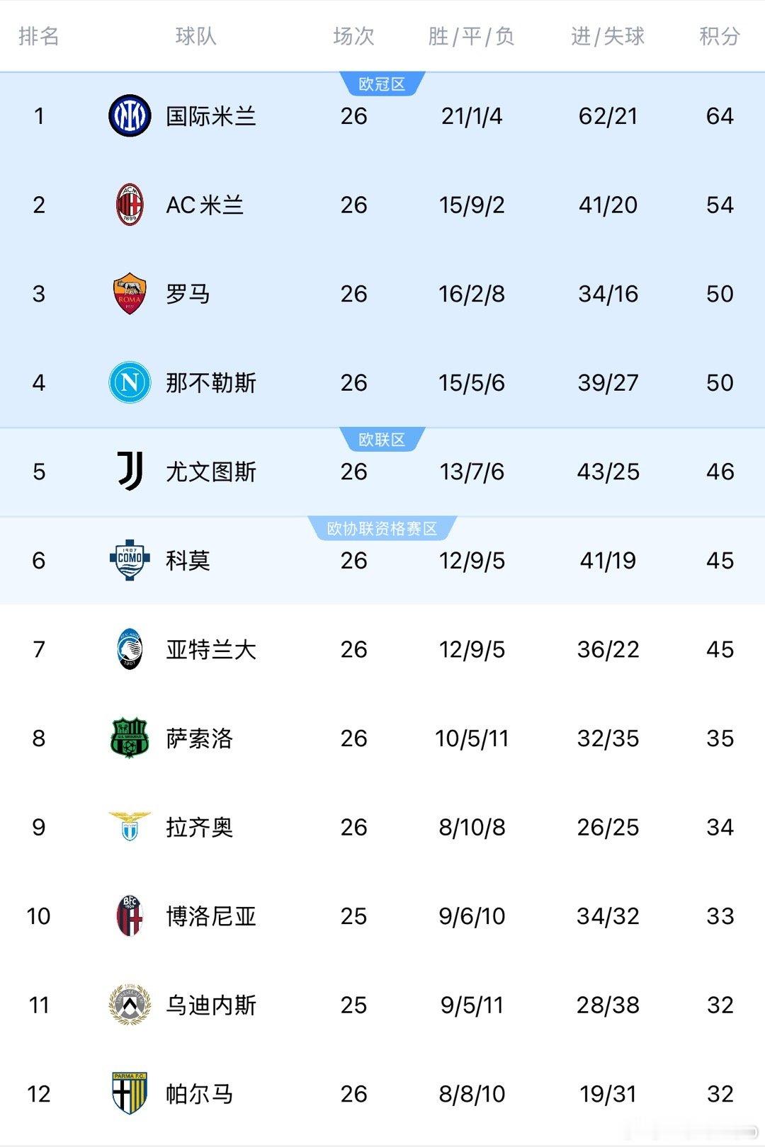 一觉醒来，米兰争议角球意外主场输给了帕尔马结束超长不败，这下联赛冠军基本上国米稳