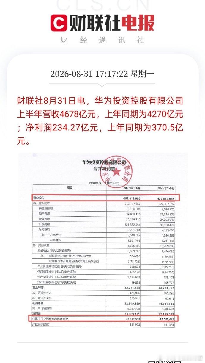 华为上半年营收4678亿元一份反差感十足的半年成绩单。营收接近4700亿实