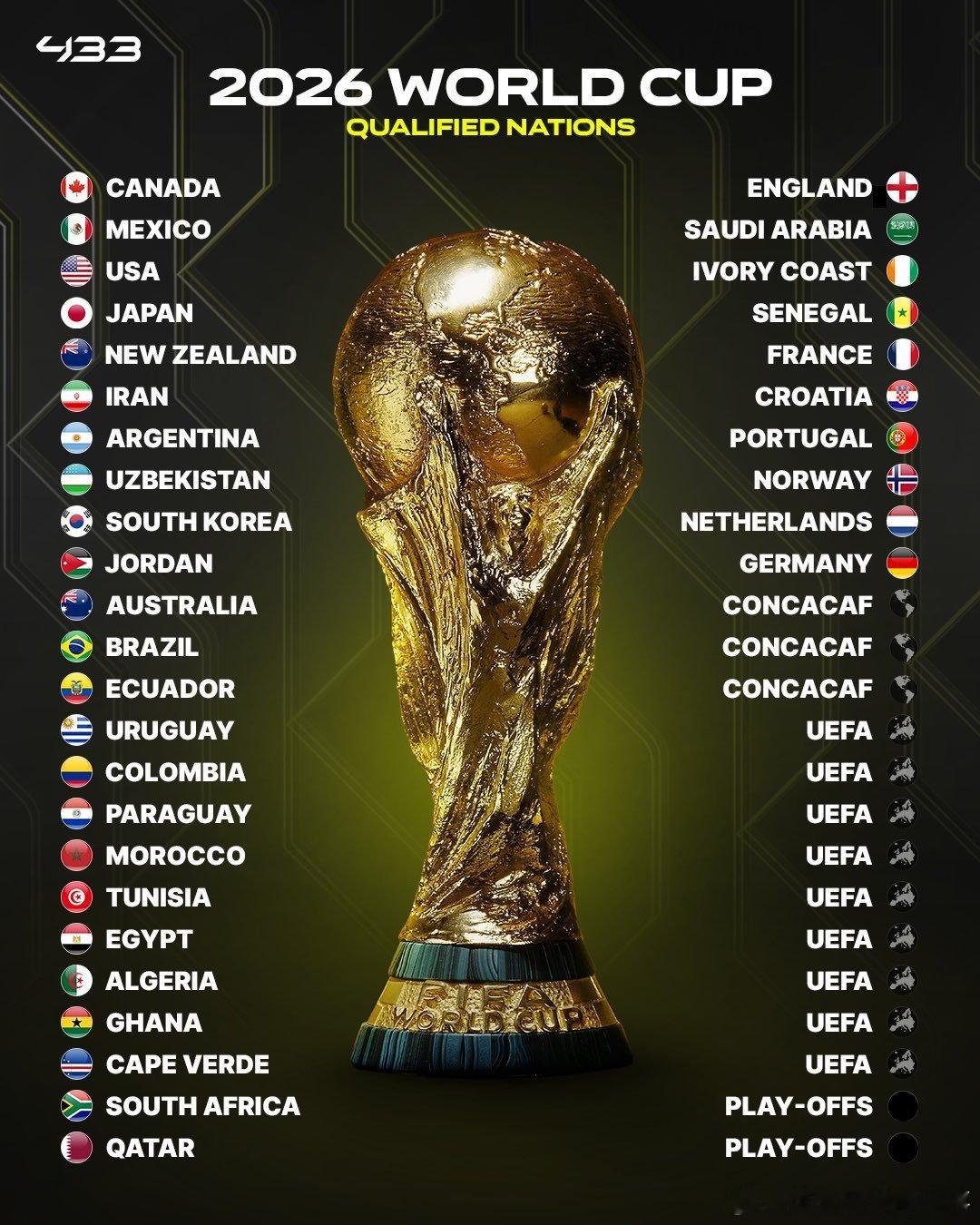 🏆2026世界杯直通名额已经确定34席！东道主：美国、墨西哥、加拿大欧洲：英