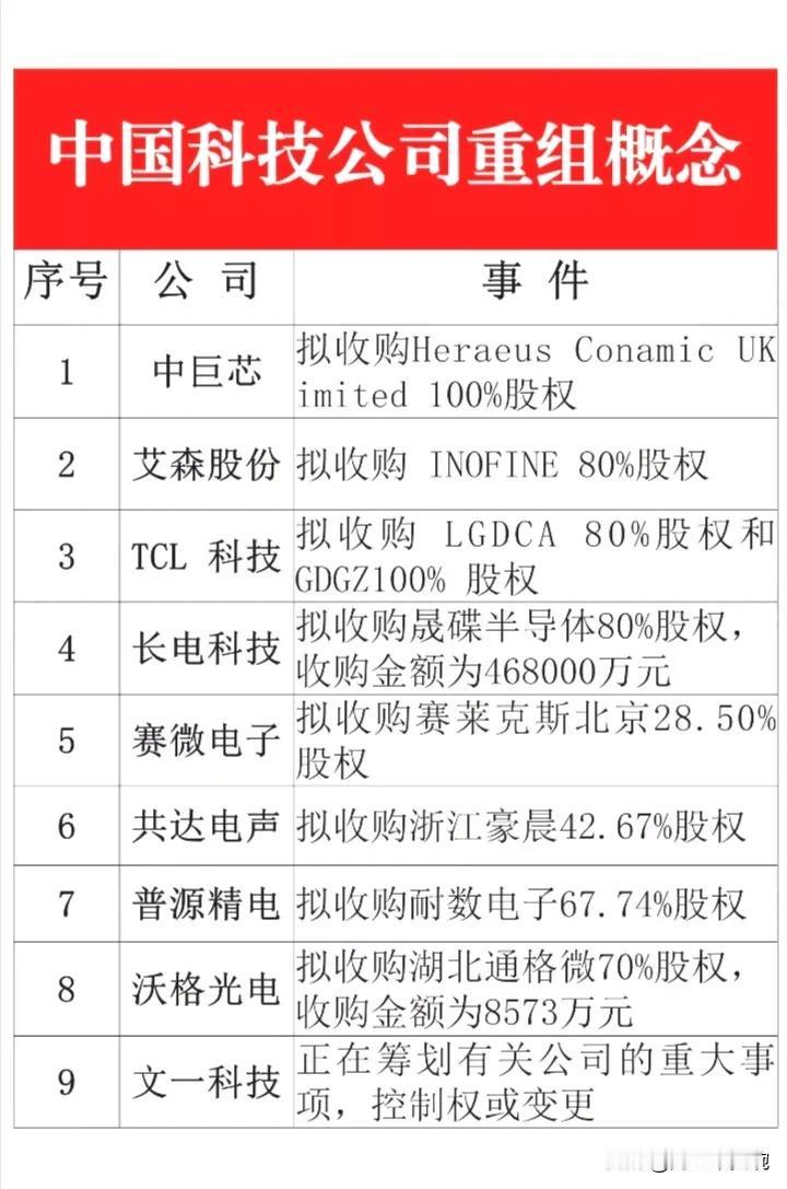中国科技科技公司重组整合概念！本次分享内容：披露重组预期的科技公司33家、国家