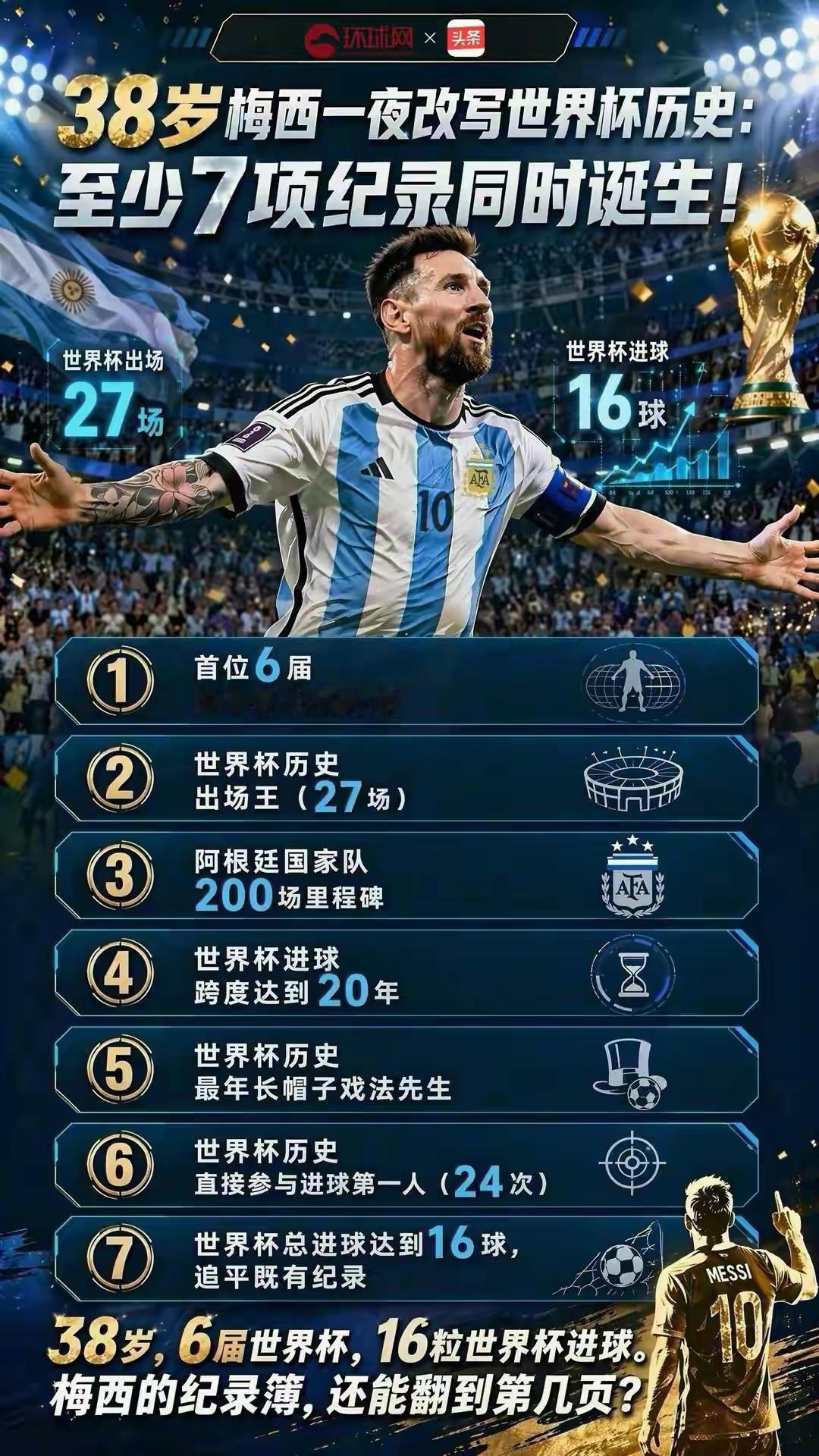 38岁梅西一夜改写世界杯历史：至少7项纪录同时诞生！1. 首位6届世界杯出