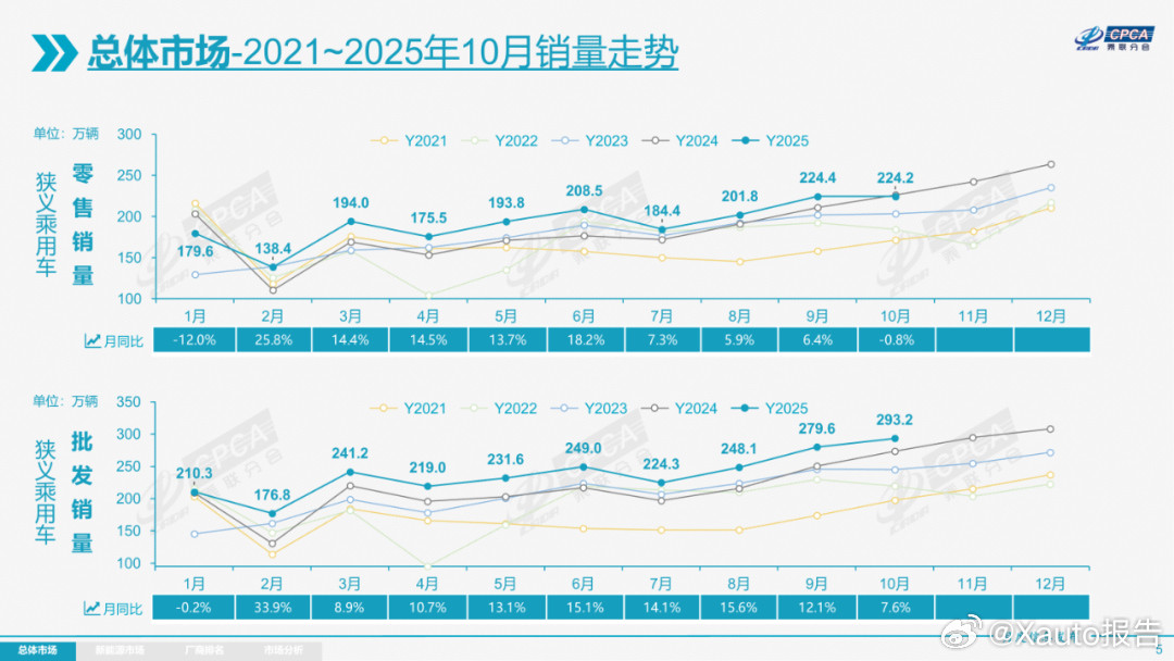 10月新能源乘用车零售增7.3%11月10日，乘联分会发布最新月度乘用车市场分析