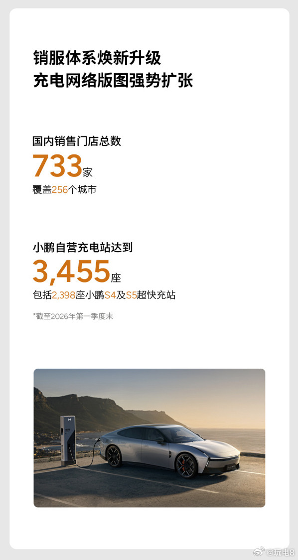 小鹏发布2026年第一季度财报，关注一下重点数据：Q1总营收130.3亿元，新车