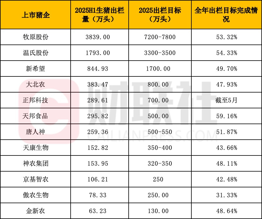 猪企上半年出栏成绩单“出炉”: 累计出栏超8000万头 3成猪企出栏目标完成率超50%