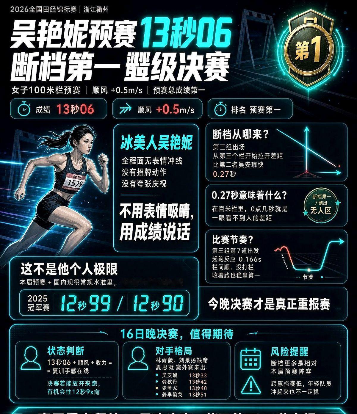 13秒06冲线，甩开第二名整整0.27秒，她连个笑脸都没给。全国田径锦标赛1