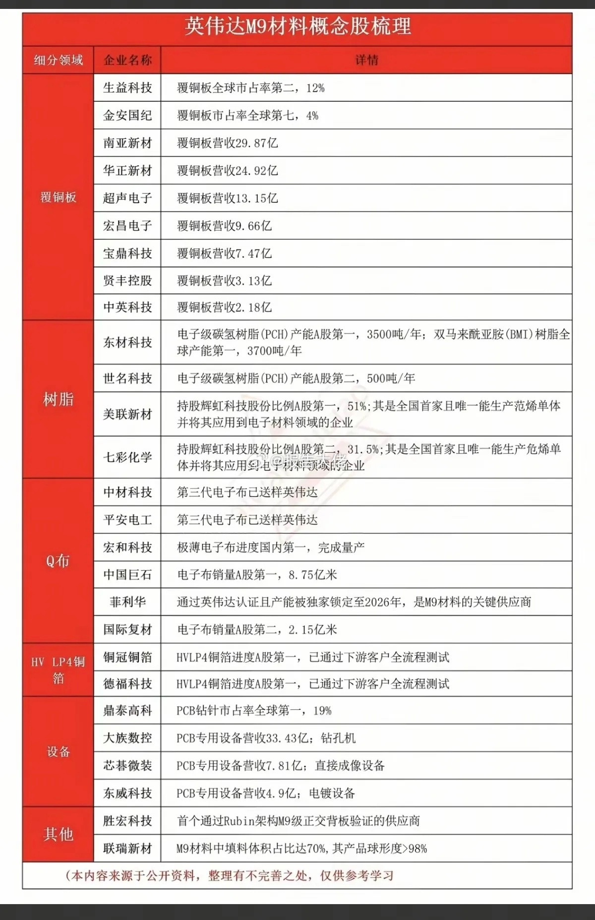 英伟达M9材料！核心龙头股英伟达M9材料是目前最高性能的CCL覆铜板材料，能够满