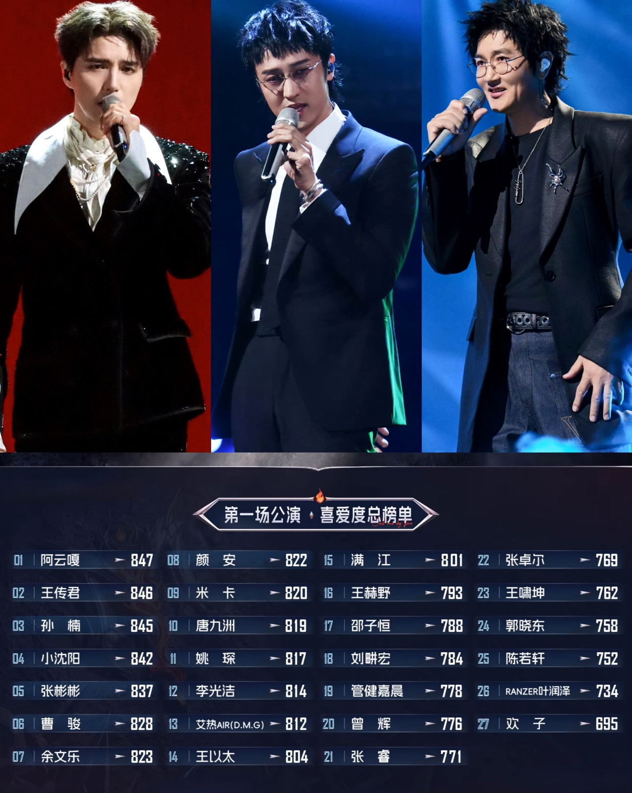 披哥一公排名大洗牌：曹骏暴涨12名，阿云嘎登顶第一！披哥今年直播还挺好看。一公后，排名变动幅度还挺大