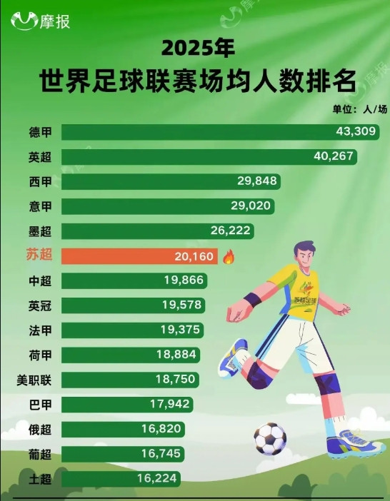 苏超厉害了！！！！