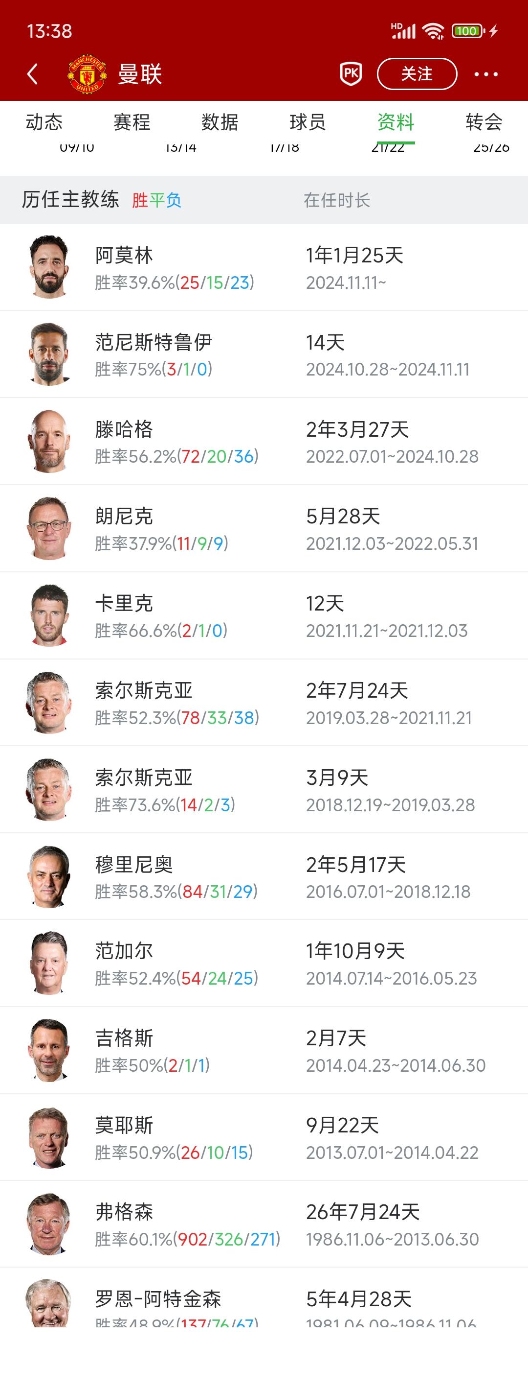 只看胜率，弗格森之后哪位教练最好，最差？弗格森是60%胜率，永载史册。莫