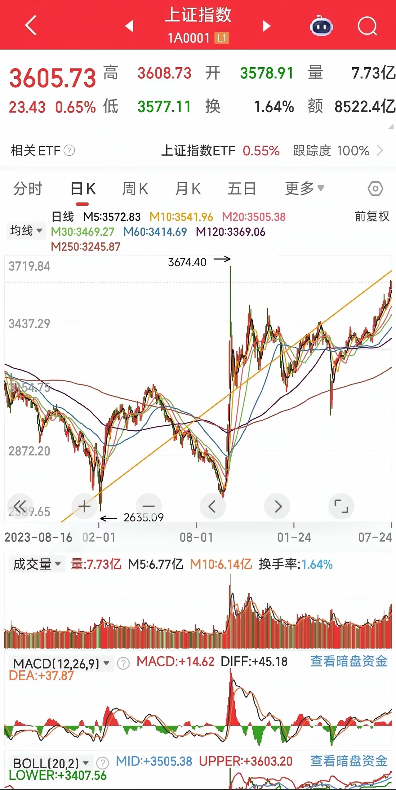 史无前例的大牛市已经开始，先说说我为什么认为会有大行情。技术面：从去年9月24日