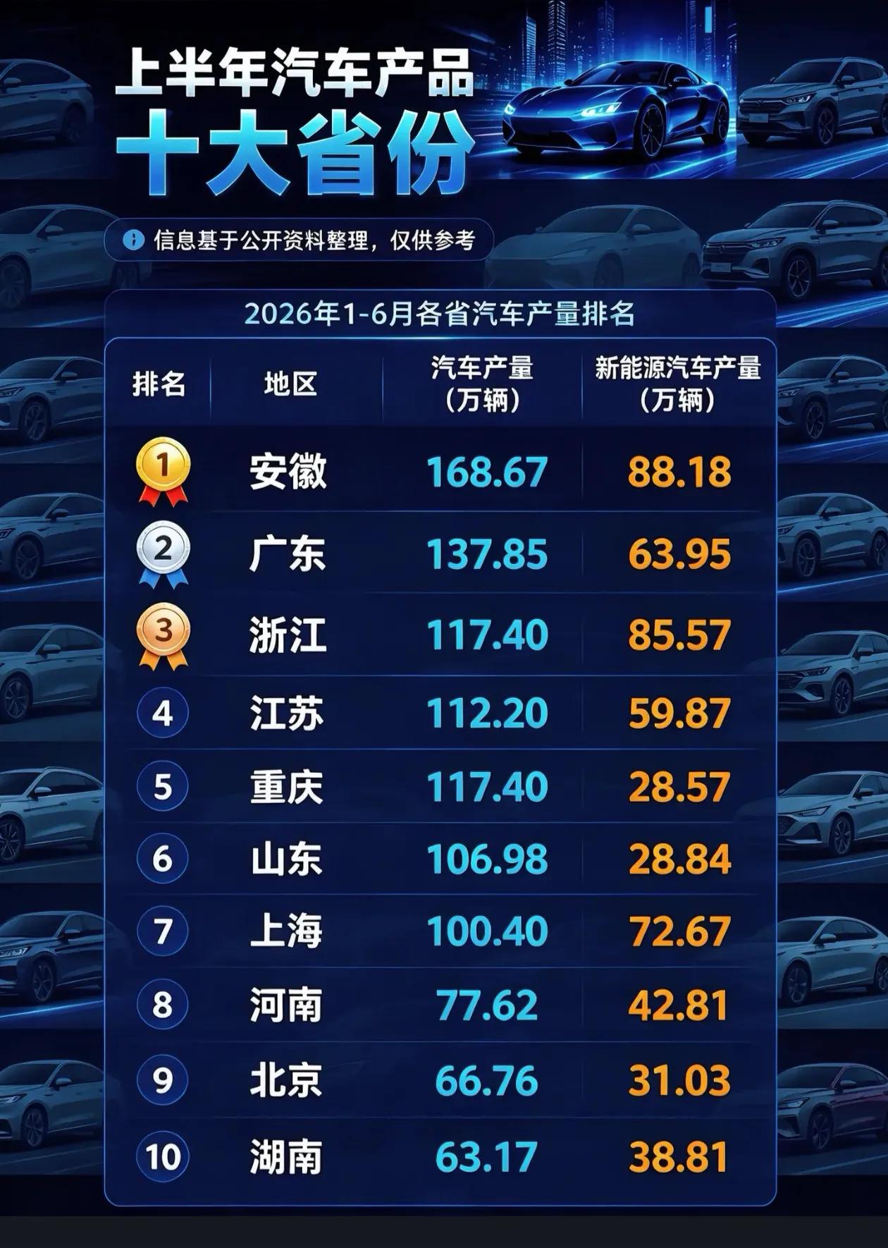 以前湖北、吉林造车很牛呀，这两年怎么前10都没进？江苏、山东好像没有什么汽车品牌