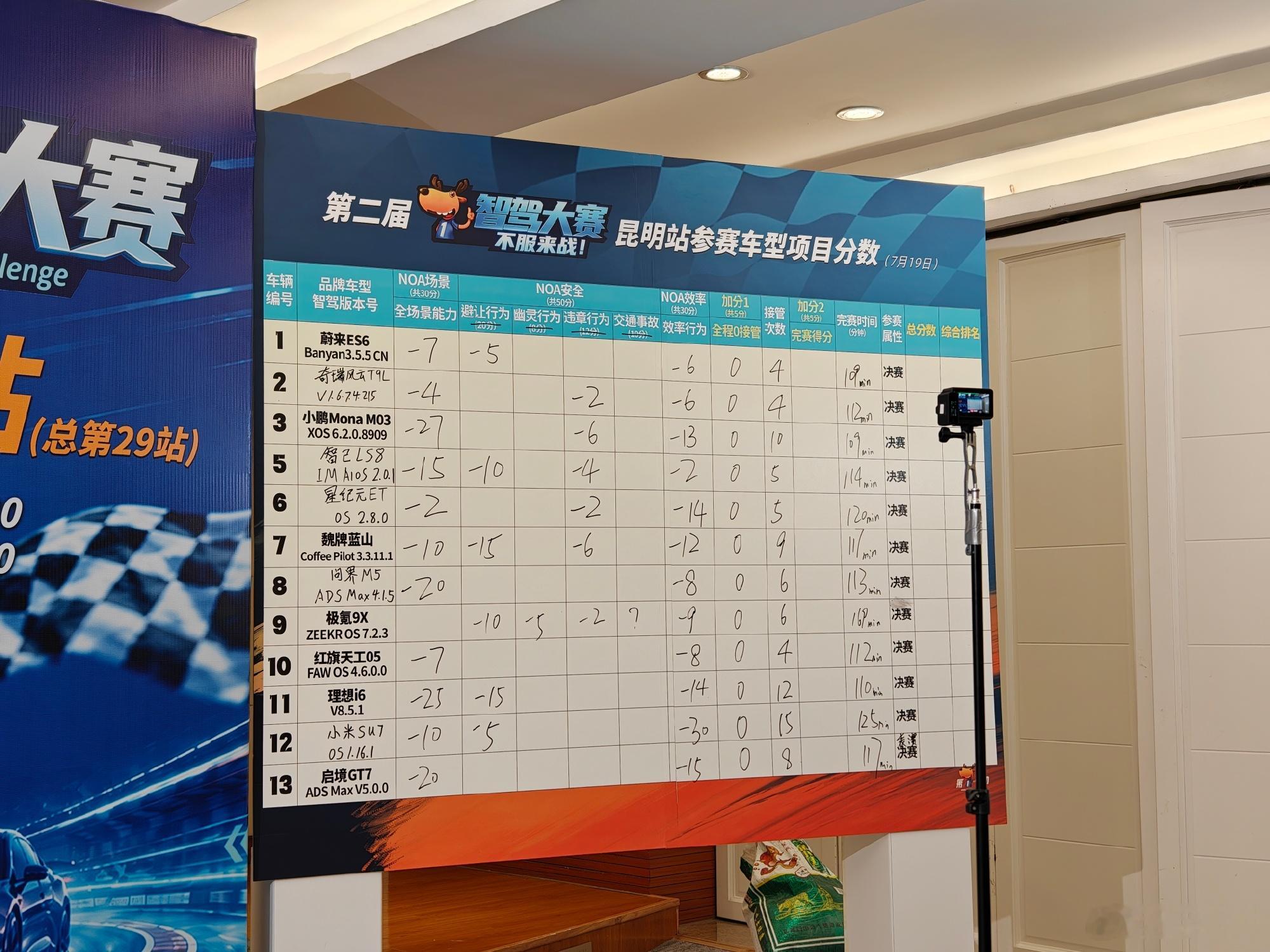 最后成绩出来了，咱们蔚来获得了第三名，而且时间是最快的  109 分钟...