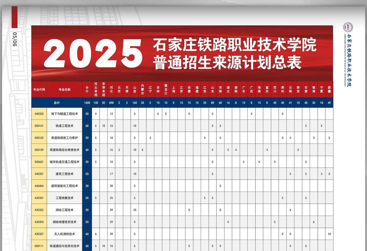 专科生都在冲铁路职业技术学院，它却要将缩招进行到底！去年招生计划还有2000人，