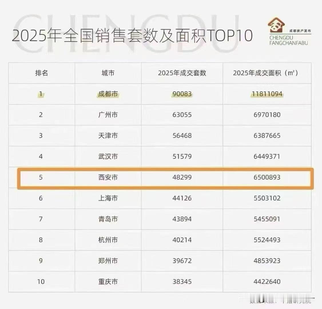 2025年西安新房市场表现亮眼✨成交面积位列全国第三🏆成交套数跻身全国第五