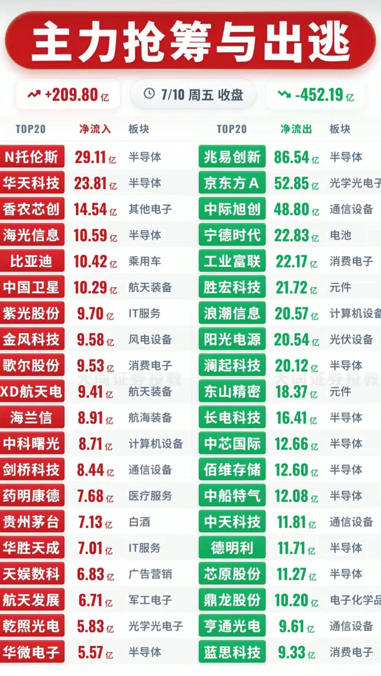 主力抢筹出逃名单出炉！一边布局航天，大批芯片龙头惨遭资金撤离7月10日收盘资