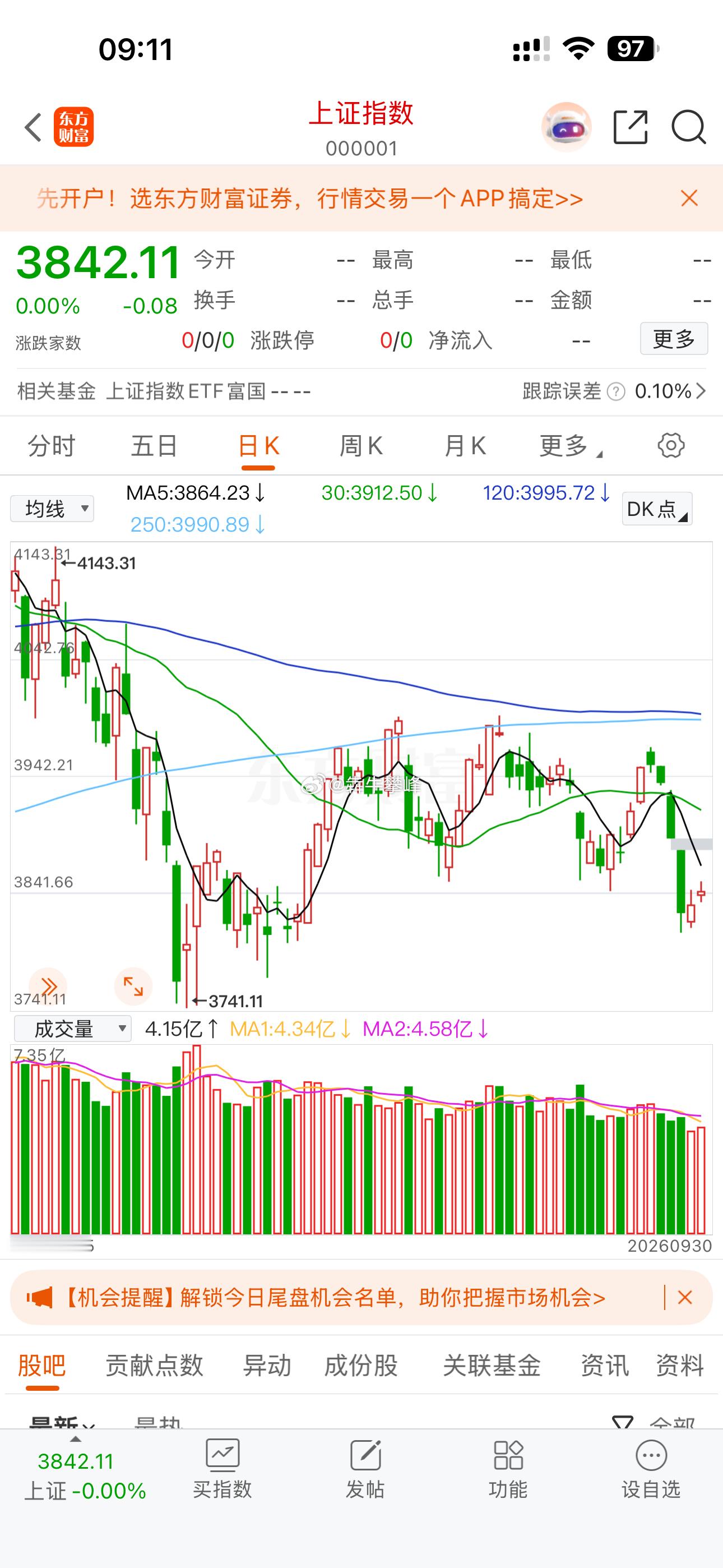 A股今天压力不小。​​​
