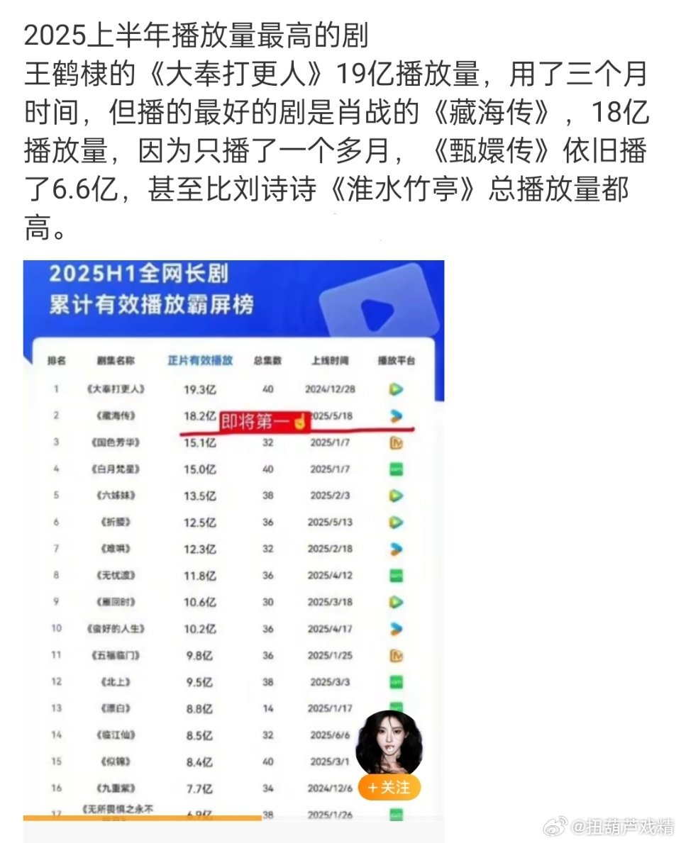 会不会算数啊，大奉是24年12月底上线的，现在7月份了，播了大半年了​​​