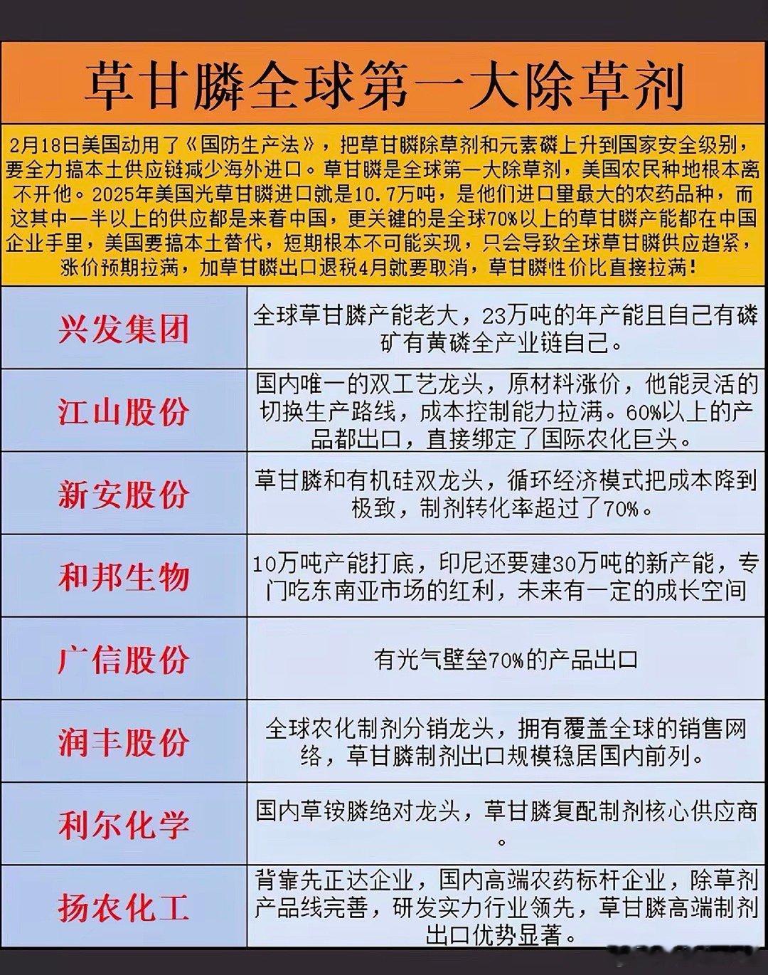 美国：草甘膦，上升到国家安全级别！2月18日，美国动用了《国防生产法》，将草甘膦