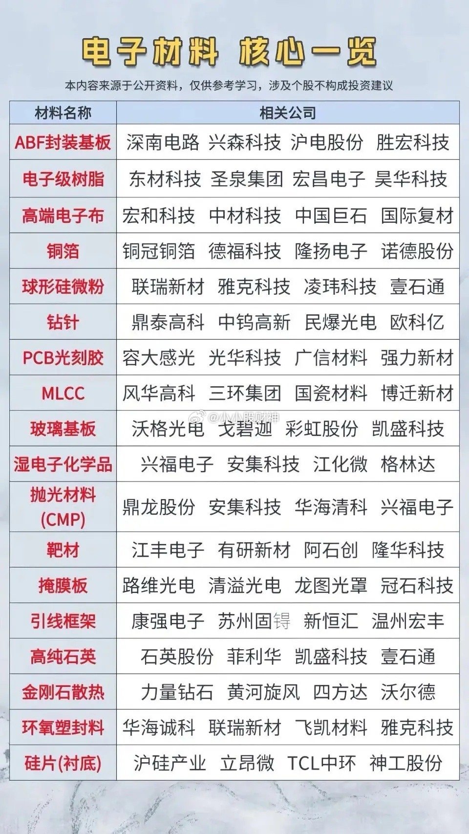 电子材料核心股值得好好梳理一番。像沪电股，它在PCB领域可是响当当的。PCB作为