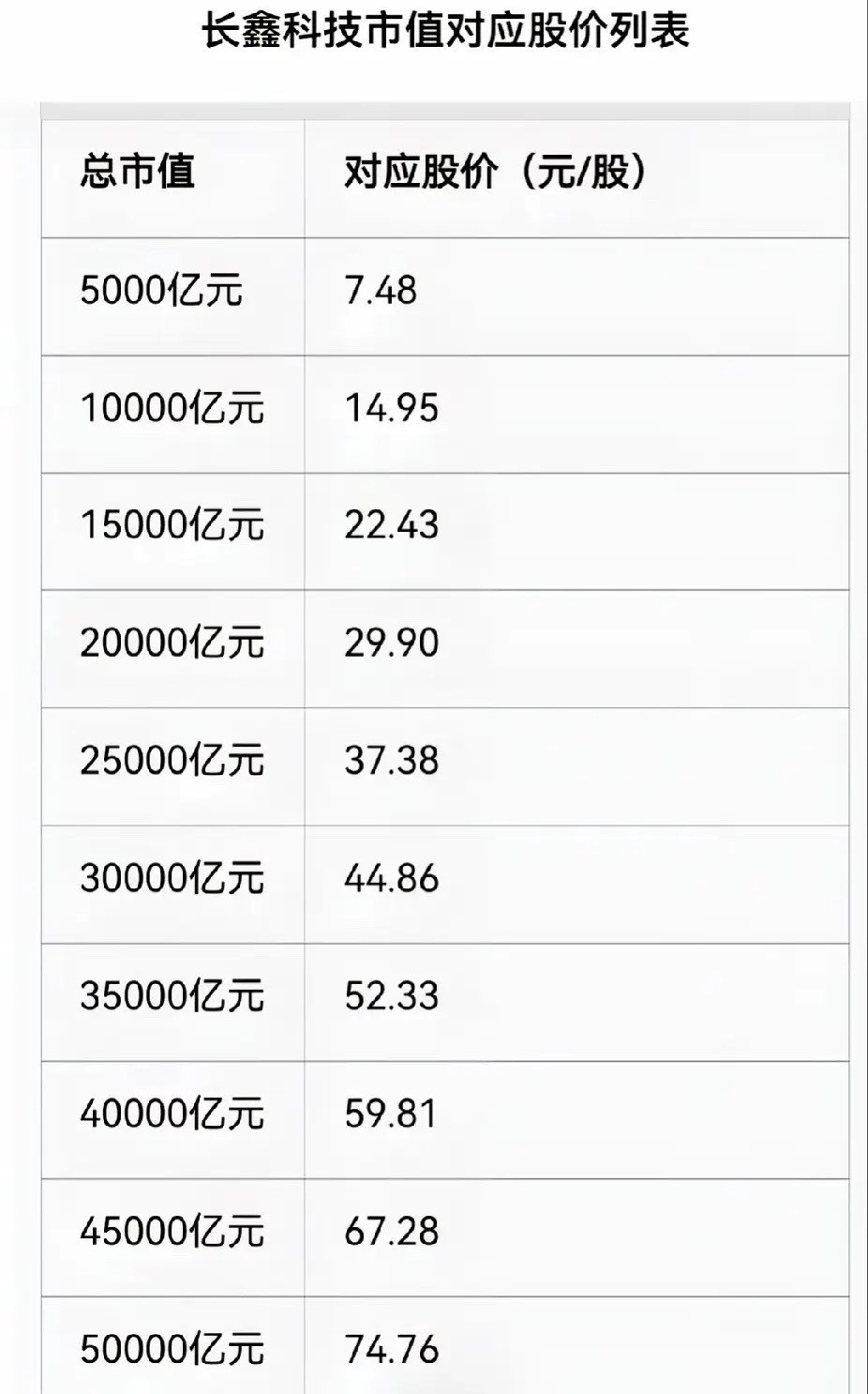 长鑫科技开局股价越高，将来下跌风险越大。如果直接开3万亿，泡沫太大不是好事，则会