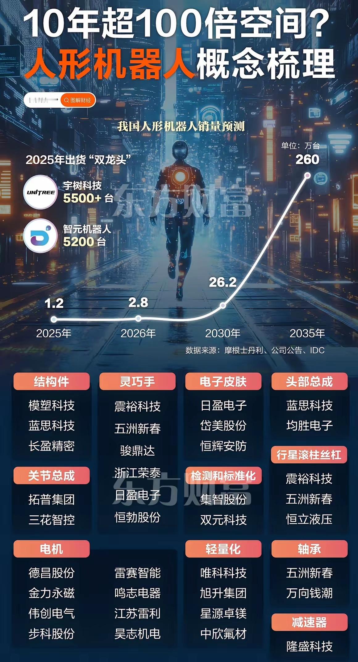10年100倍空间！[捂眼睛]人形机器人产业梳理人形机器人正从概念走向落地，成为继